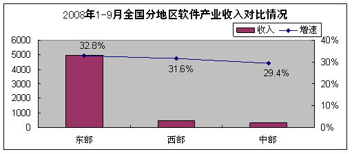 2008年9月軟件業(yè)經(jīng)濟(jì)運(yùn)行情況分析 軟件外包服務(wù)穩(wěn)步增長