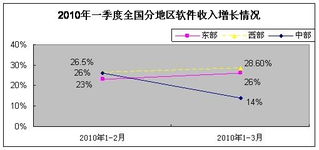 一季度軟件業發展穩中向好，軟件外包服務展現強勁活力
