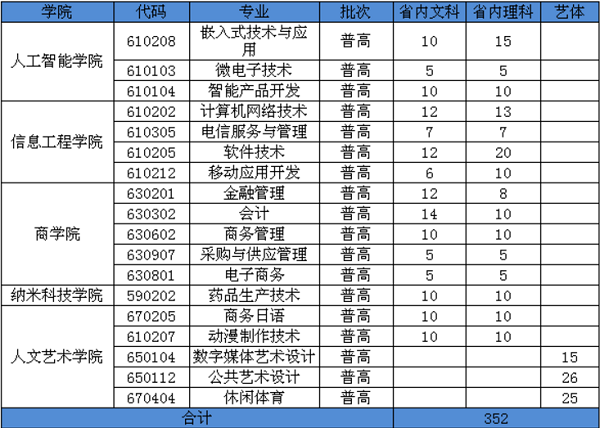 2018蘇州工業園區服務外包職業學院軟件銷售專業招生計劃詳解