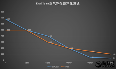 4999元國產(chǎn)頂配EraClean空氣凈化器深度評(píng)測(cè) 空氣分析測(cè)試篇