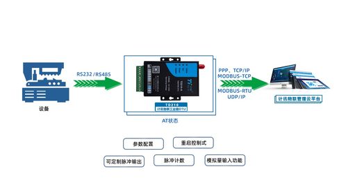 工業(yè)級(jí)4G DTU在空氣分析測試中的關(guān)鍵作用與應(yīng)用前景